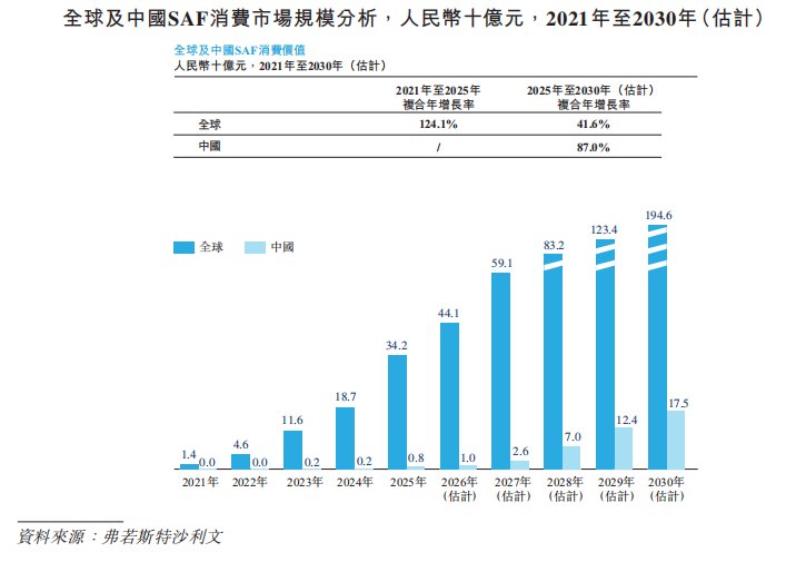 三年累亏6.8亿,“碳捕集第一股”首钢朗泽登陆港交所